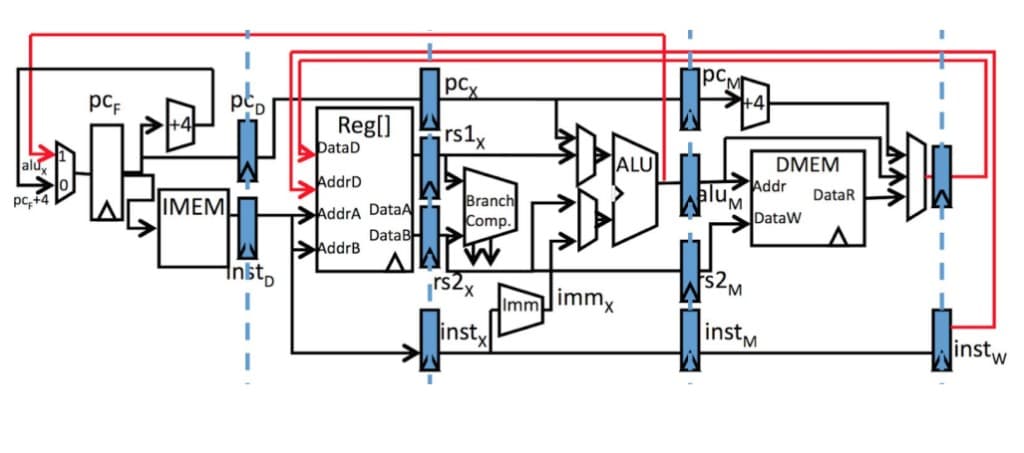 RV32I Multicycle Processor